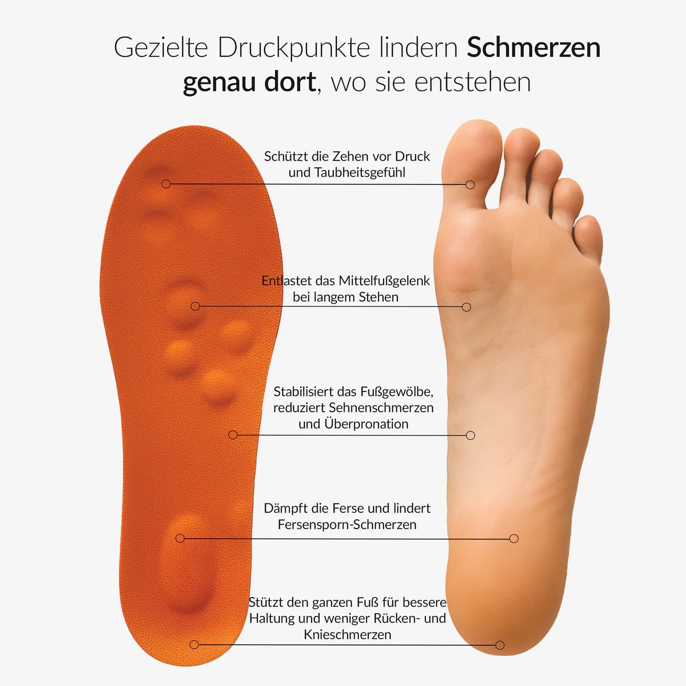 Darstellung der SoftStep Einlegesohle mit markierten Druckpunkten und Fußvergleich: Entlastung der Zehen, Stabilisierung des Fußgewölbes, Dämpfung der Ferse und Unterstützung für bessere Haltung